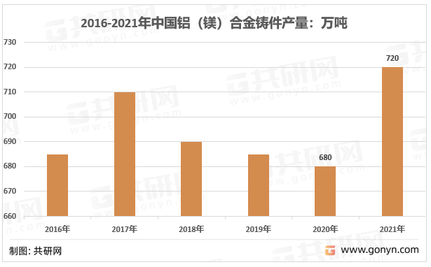 2016-2021年中国铝（镁）合金铸件产量：万吨