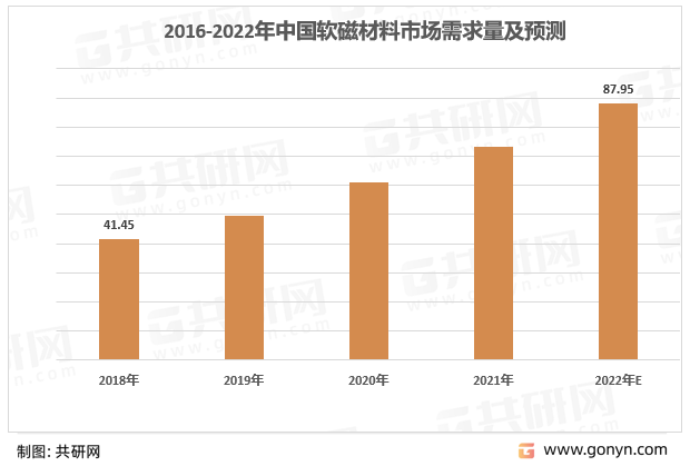 2018-2022年中国软磁材料需求量