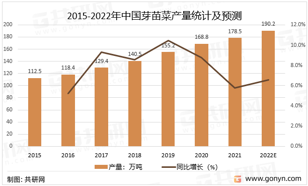 2015-2022年中国芽苗菜产量统计及预测