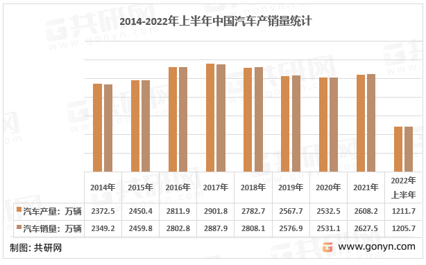 2014-2022年上半年中国汽车产销量统计