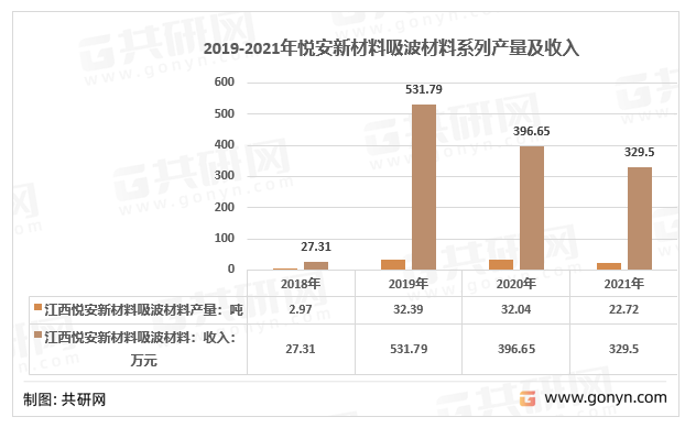 2018-2021年江西悦安新材料股份有限公司吸波材料经营情况