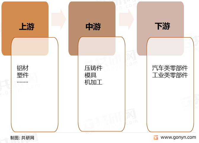 铝合金压铸行业产业链结构