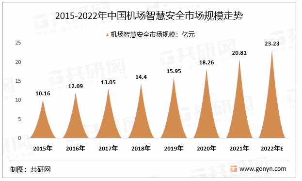 2015-2022年中国机场智慧安全市场规模走势