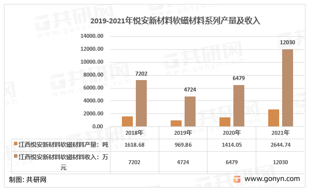 2019-2021年悦安新材料软磁材料系列产量及收入