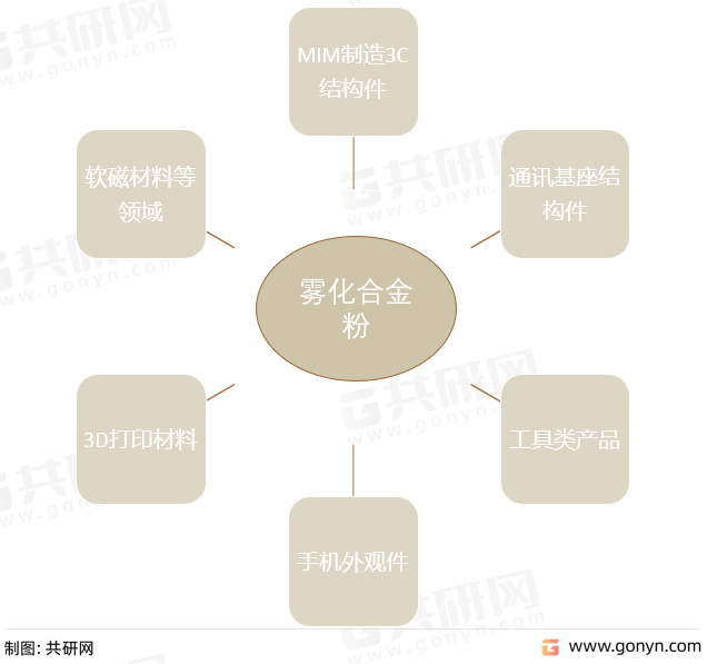 雾化合金粉主要应用领域