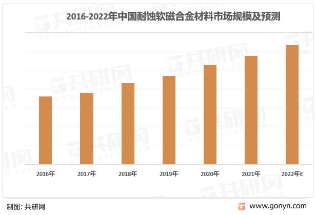 2016-2022年中国耐蚀软磁合金材料市场规模及预测