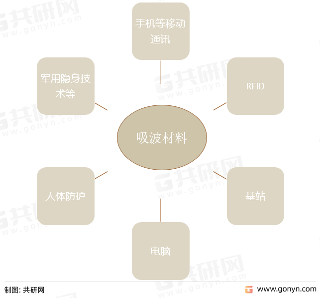 吸波材料应用领域