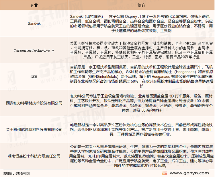雾化合金粉主要企业