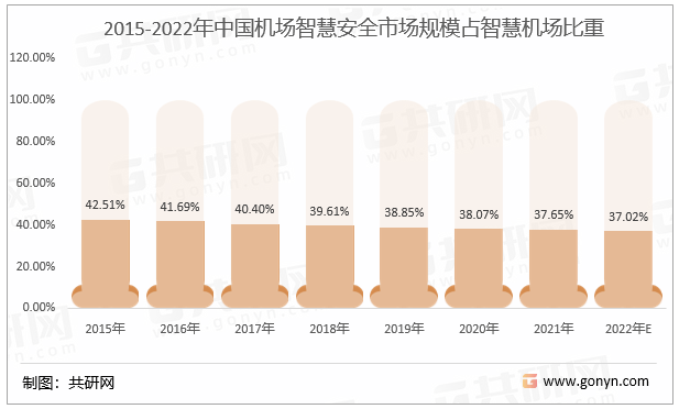 2015-2022年中国机场智慧安全市场规模占智慧机场比重