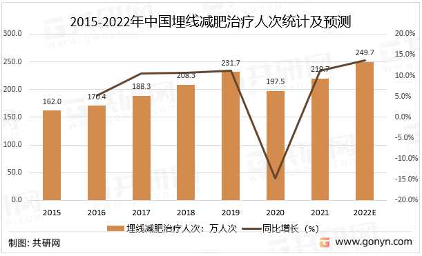 2015-2022年中国埋线减肥治疗人次统计及预测