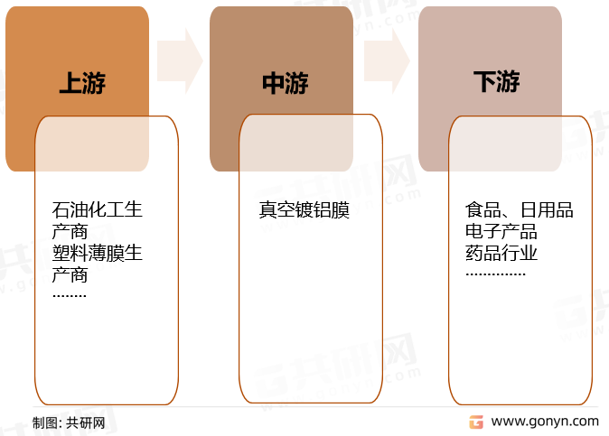 VM 真空镀铝膜产品产业链