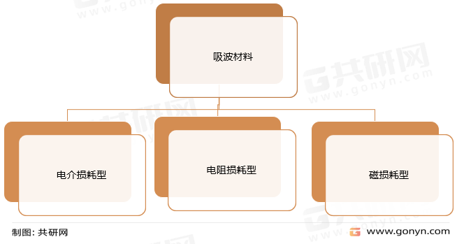 吸波材料分类