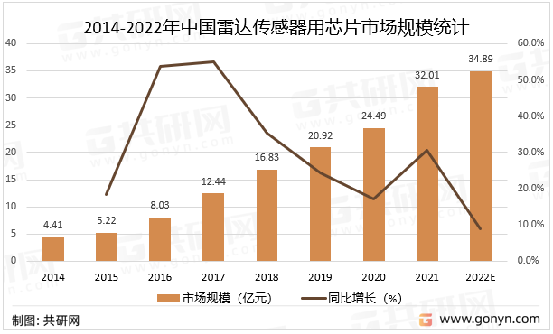 2014-2022年中国雷达传感器用芯片市场规模统计及预测
