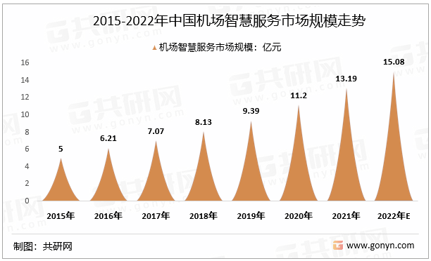 2015-2022年中国机场智慧服务市场规模走势