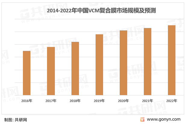 2014-2022年中国VCM复合膜市场规模及预测