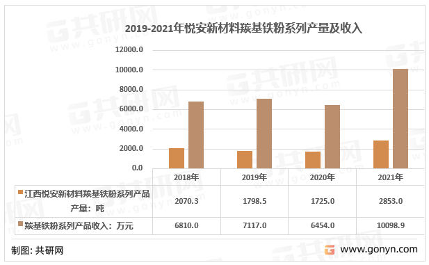 2019-2021年悦安新材料羰基铁粉产量及收入