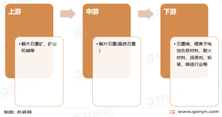 鳞片石墨产业链