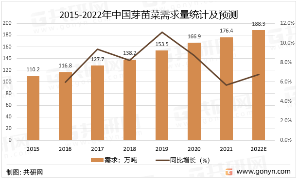 2015-2022年中国芽苗菜需求量统计及预测