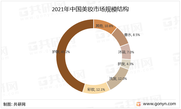 2021年中国美妆市场规模结构