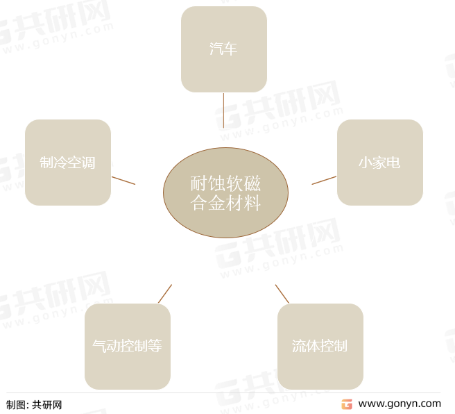 耐蚀软磁合金材料应用领域