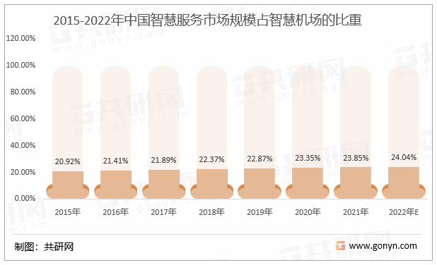 2015-2022年中国智慧服务市场规模占智慧机场的比重