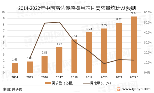 2014-2022年中国雷达传感器用芯片需求量统计及预测