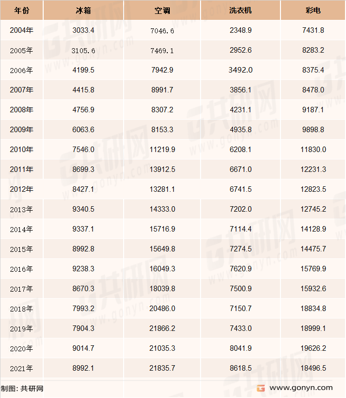 2004-2021年我国主要家电产量统计（万台）
