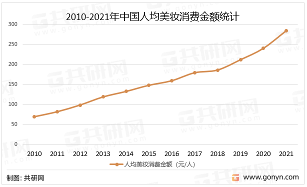 2010-2021年中国人均美妆消费金额统计