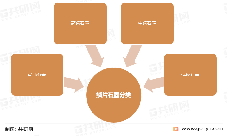 鳞片石墨分类