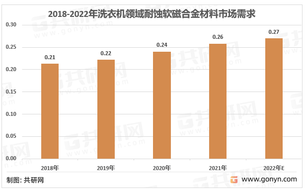 2018-2022年洗衣机领域耐蚀软磁合金材料市场需求（万吨）