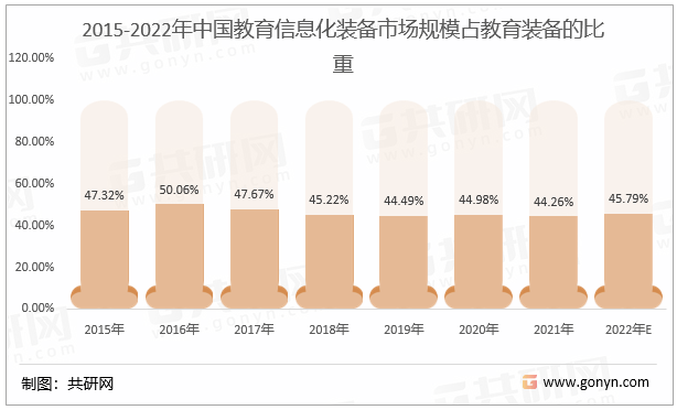 2015-2022年中国教育信息化装备市场规模占教育装备的比重