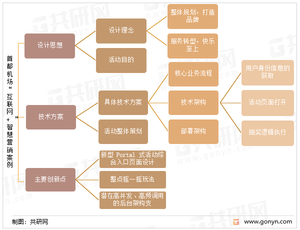 首都机场“互联网+”智慧营销案例