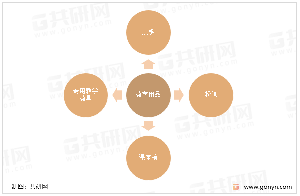 教学用品包括范围