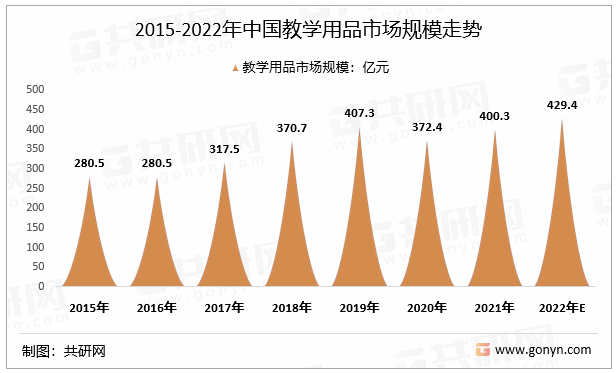 2015-2022年中国教学用品市场规模走势