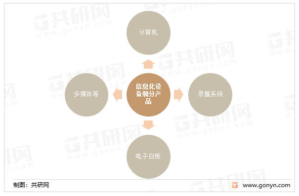 教育信息化设备细分产品