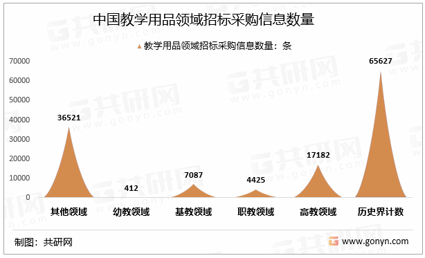 中国教学用品领域招标采购信息数量