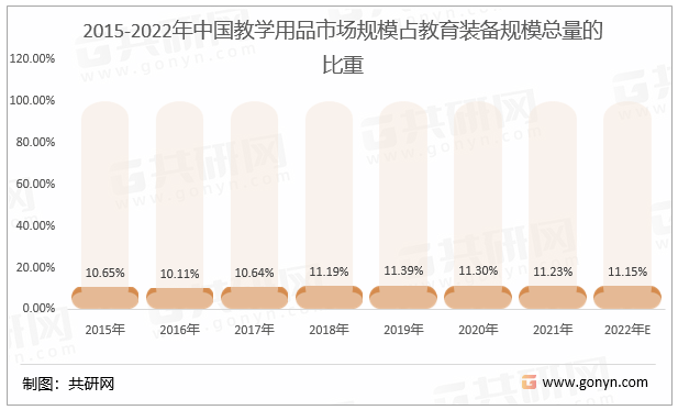 2015-2022年中国教学用品市场规模占教育装备规模总量的比重