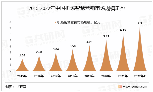 2015-2022年中国机场智慧营销市场规模走势