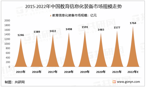 2015-2022年中国教育信息化装备市场规模走势
