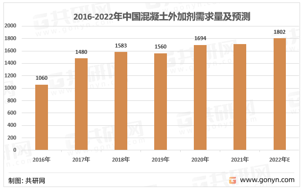 2016-2022年中国混凝土外加剂需求量及预测