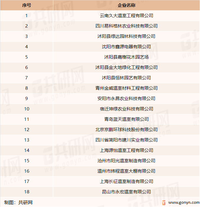 国内部分温室大鹏生产企业名单