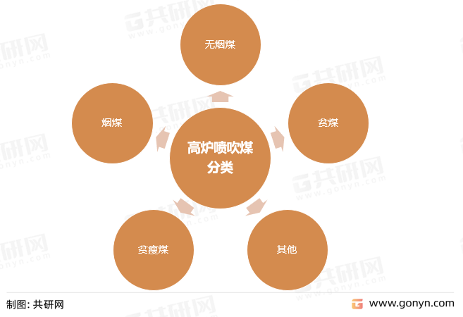 高炉喷吹煤分类