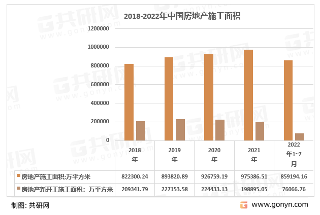 2018-2022年中国房地产施工面积