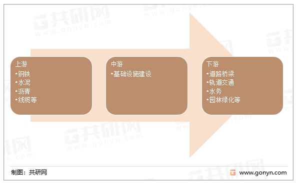 基础设施建设行业产业链结构