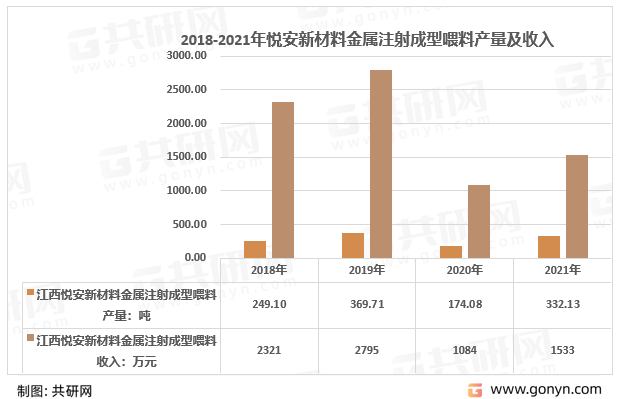 2018-2021年悦安新材料金属注射成型喂料产量及收入