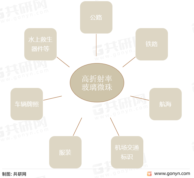 高折射率玻璃微珠应用领域