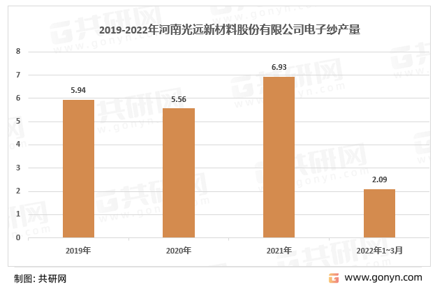 2019-2022年河南光远新材料股份有限公司电子纱产量
