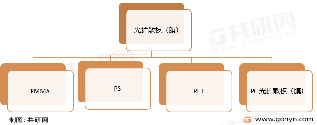 光扩散板（膜）分类