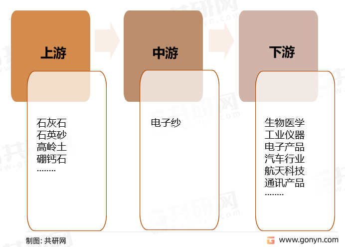 电子纱产业链结构