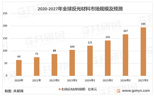 2020-2027年全球反光材料市场规模及预测